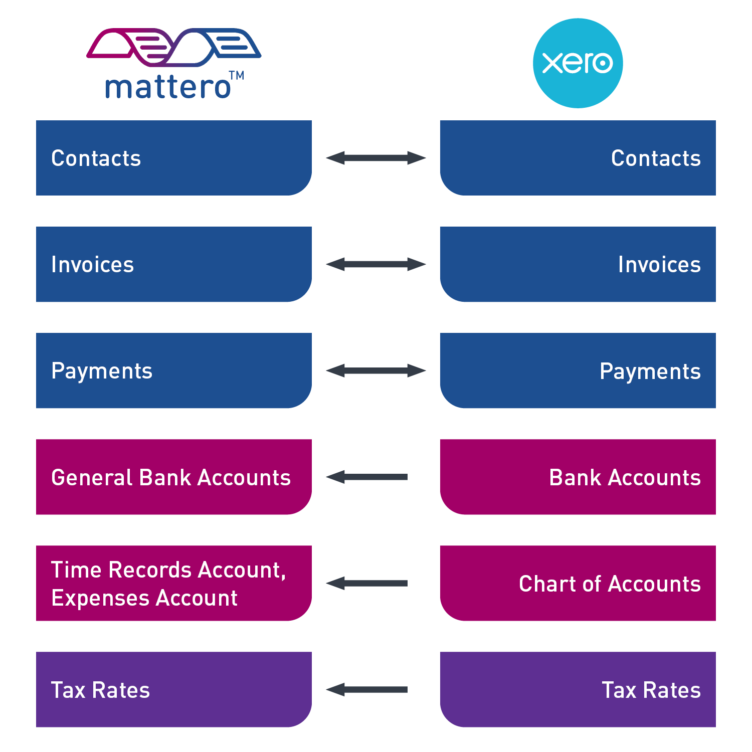 Xero Data Flow Diagram Final